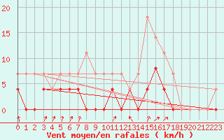 Courbe de la force du vent pour Chamonix-Mont-Blanc (74)