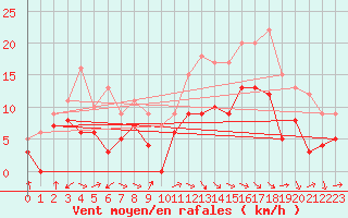 Courbe de la force du vent pour Rodez (12)