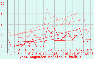 Courbe de la force du vent pour Saint-Girons (09)