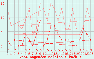 Courbe de la force du vent pour Elm