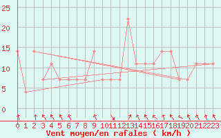 Courbe de la force du vent pour Poprad / Ganovce