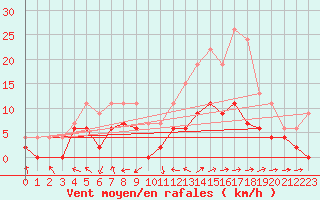 Courbe de la force du vent pour Dax (40)