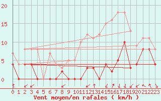 Courbe de la force du vent pour Paray-le-Monial - St-Yan (71)