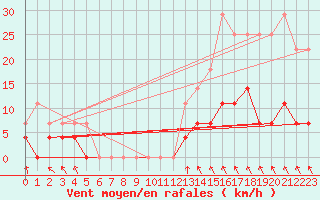 Courbe de la force du vent pour Salla Naruska