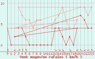 Courbe de la force du vent pour Carpentras (84)