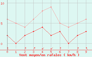 Courbe de la force du vent pour Villar Saint Pancrace (05)