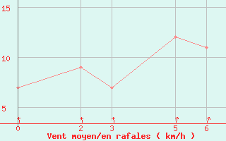 Courbe de la force du vent pour Niinisalo