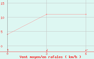 Courbe de la force du vent pour Tungokocen