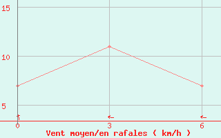 Courbe de la force du vent pour Curapca