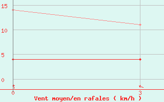 Courbe de la force du vent pour Henan