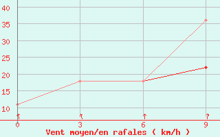 Courbe de la force du vent pour Kupino