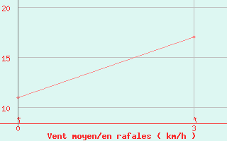 Courbe de la force du vent pour Kaimana / Utarom