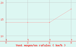 Courbe de la force du vent pour Itbayat