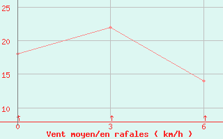 Courbe de la force du vent pour Ust