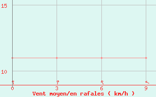 Courbe de la force du vent pour Zavitaja