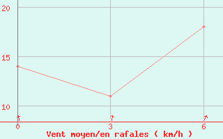 Courbe de la force du vent pour Kolyvan