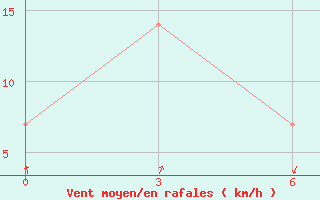 Courbe de la force du vent pour Tambov