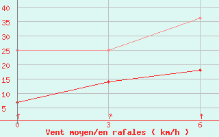 Courbe de la force du vent pour Longkou