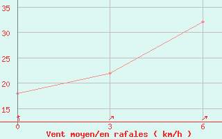 Courbe de la force du vent pour Senber