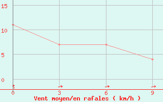 Courbe de la force du vent pour Obluc