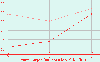 Courbe de la force du vent pour Maanti