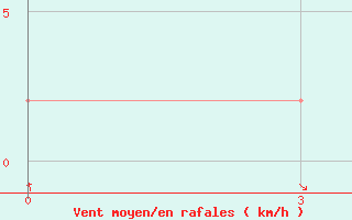 Courbe de la force du vent pour Mongla