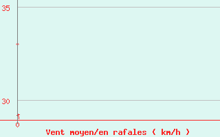 Courbe de la force du vent pour Brandon, Man.