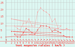 Courbe de la force du vent pour Valleroy (54)