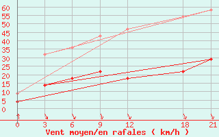 Courbe de la force du vent pour Wanyuan