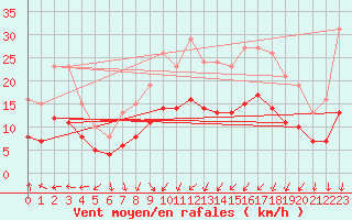 Courbe de la force du vent pour Saint-Georges-d