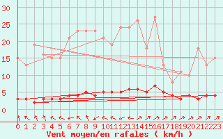 Courbe de la force du vent pour Caix (80)