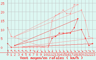 Courbe de la force du vent pour Hd-Bazouges (35)