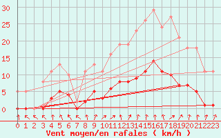 Courbe de la force du vent pour Isle-sur-la-Sorgue (84)