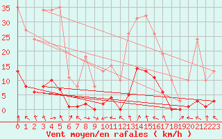 Courbe de la force du vent pour Recoubeau (26)