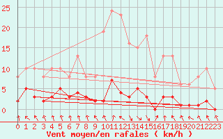 Courbe de la force du vent pour Les Pennes-Mirabeau (13)