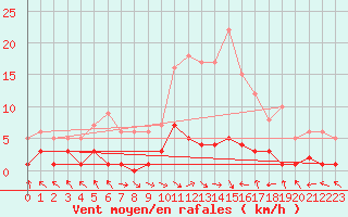 Courbe de la force du vent pour Montalbn