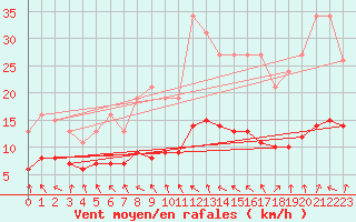 Courbe de la force du vent pour Charmant (16)