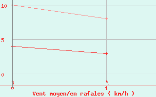 Courbe de la force du vent pour Sainte-Ouenne (79)