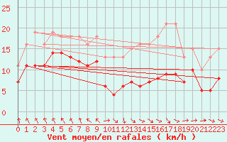 Courbe de la force du vent pour Bonnecombe - Les Salces (48)