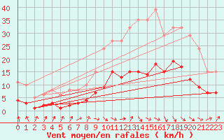 Courbe de la force du vent pour Sallles d
