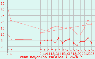 Courbe de la force du vent pour Frontenac (33)