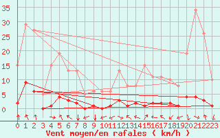 Courbe de la force du vent pour Guret (23)