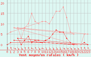 Courbe de la force du vent pour Les Pennes-Mirabeau (13)