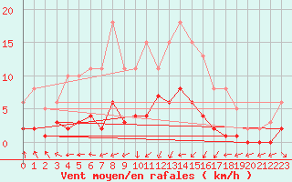 Courbe de la force du vent pour Gurande (44)