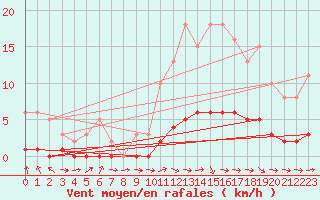 Courbe de la force du vent pour Pertuis - Le Farigoulier (84)