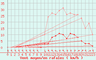 Courbe de la force du vent pour Recoubeau (26)
