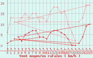 Courbe de la force du vent pour Mouilleron-le-Captif (85)