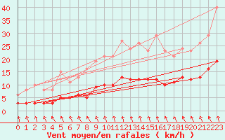 Courbe de la force du vent pour Brugge (Be)