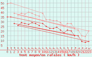 Courbe de la force du vent pour la bouée 6200093