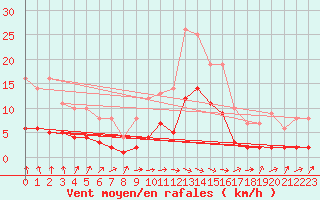 Courbe de la force du vent pour Saint-Philbert-sur-Risle (Le Rossignol) (27)